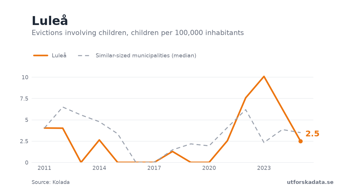 Chart: Evictions involving children, children per 100,000 inhabitants in Luleå, 2011–2025