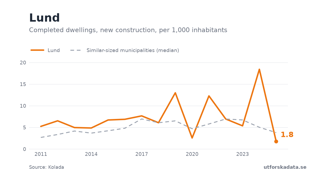 Chart: Completed dwellings, new construction, per 1,000 inhabitants in Lund, 2011–2025