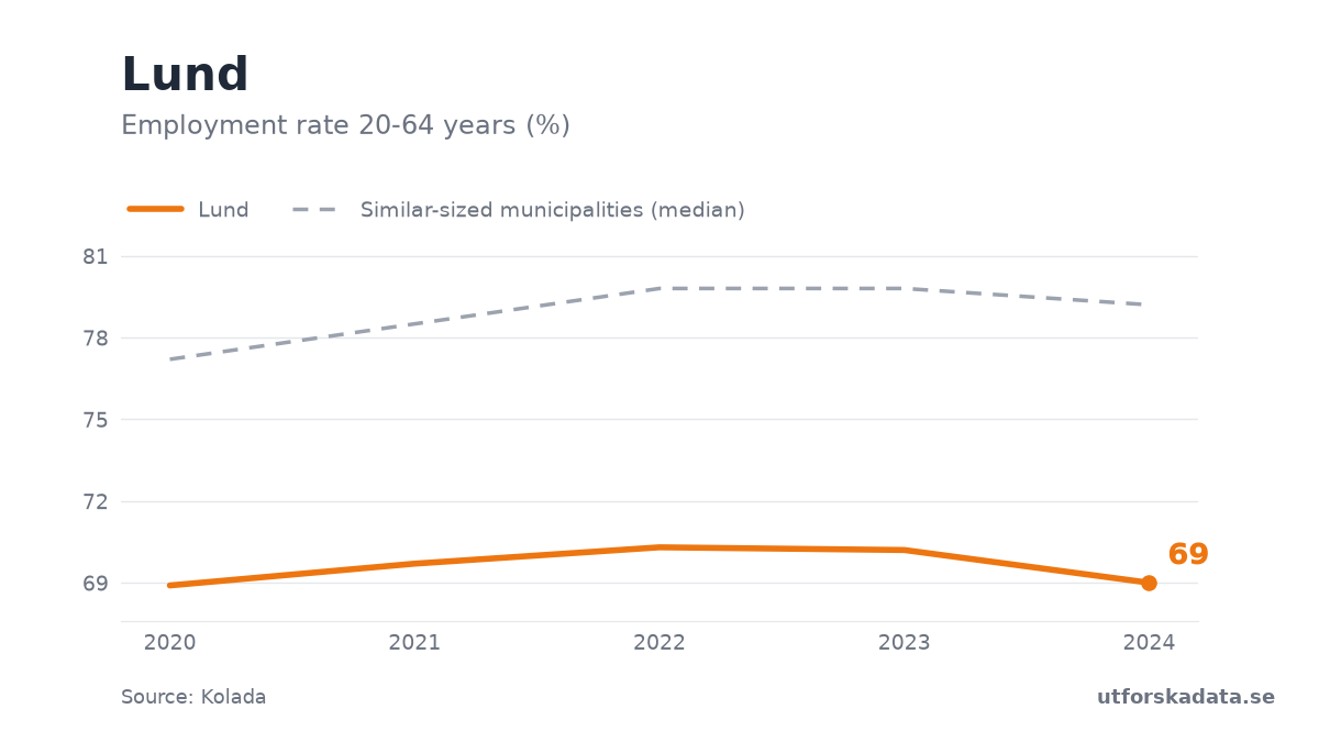 Chart: Employment rate 20-64 years (%) in Lund, 2020–2024