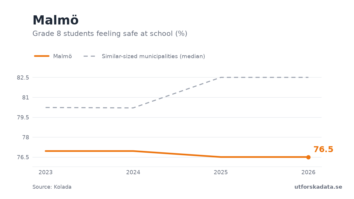 Chart: Grade 8 students feeling safe at school (%) in Malmö, 2023–2026
