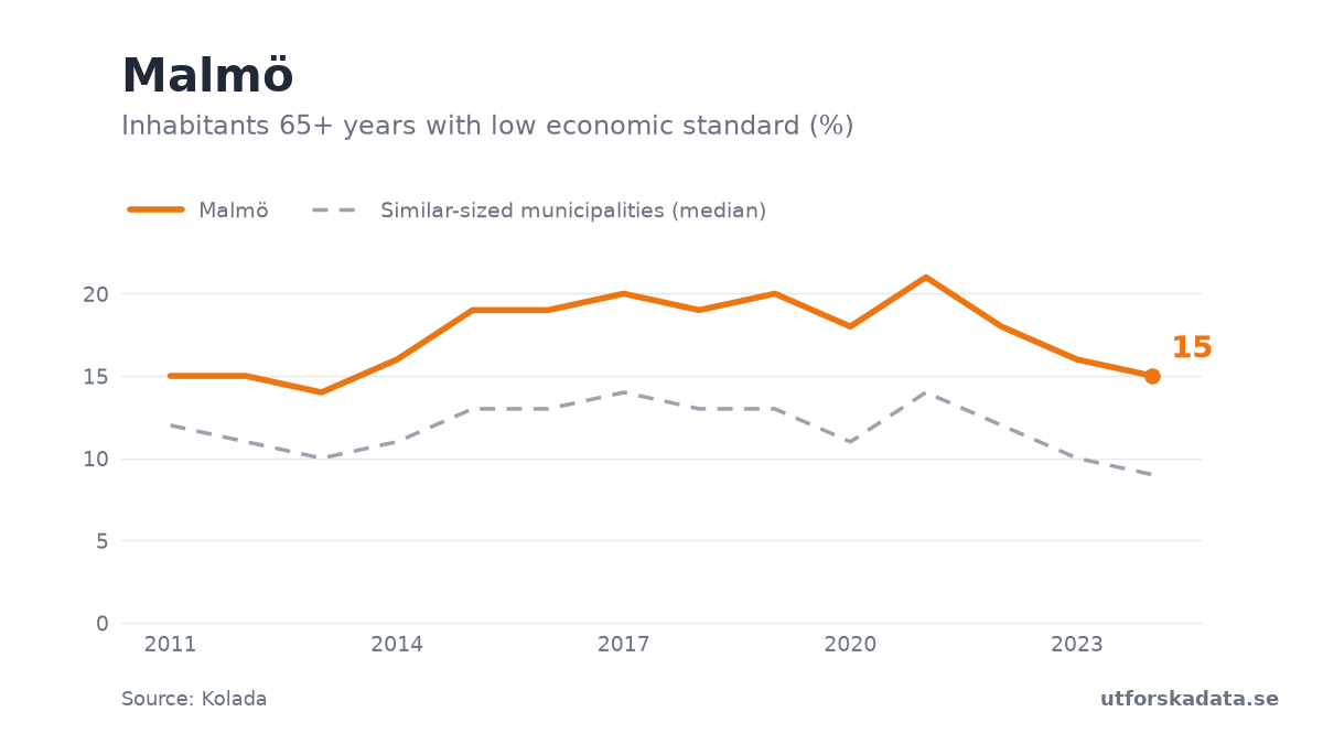 Chart: Inhabitants 65+ years with low economic standard (%) in Malmö, 2011–2024