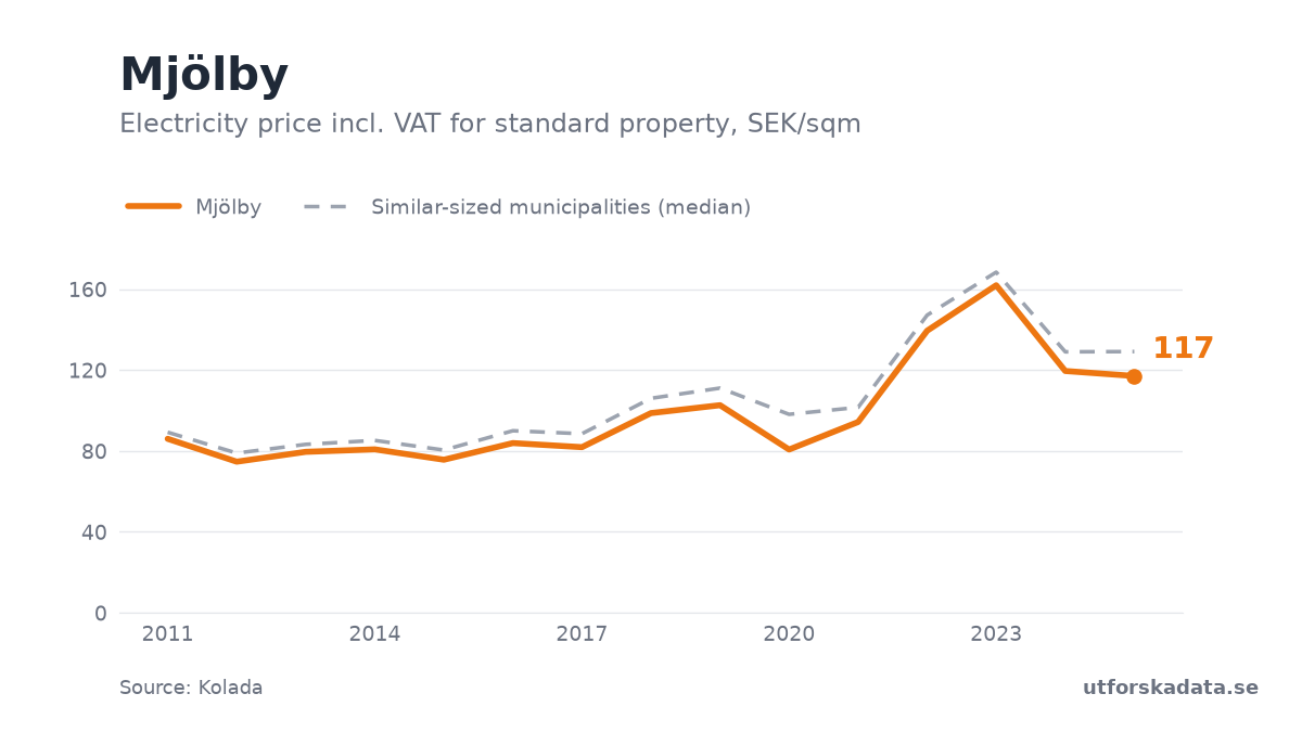 Chart: Electricity price incl. VAT for standard property, SEK/sqm in Mjölby, 2011–2025
