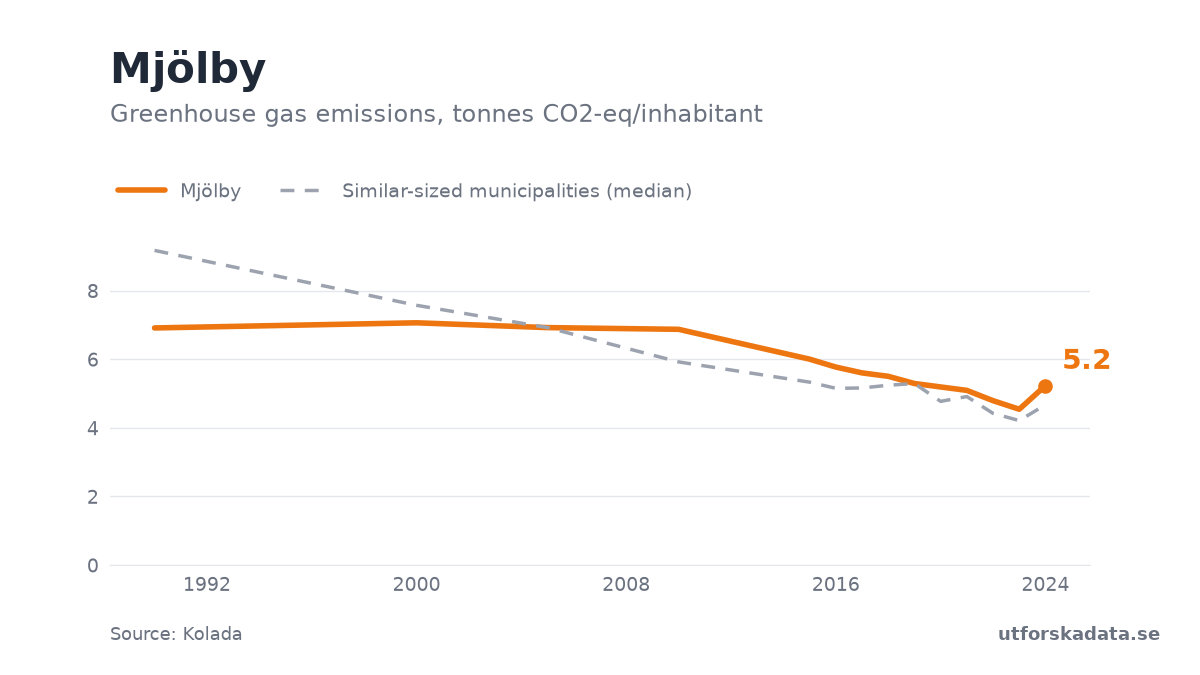 Chart: Greenhouse gas emissions, tonnes CO2-eq/inhabitant in Mjölby, 1990–2024