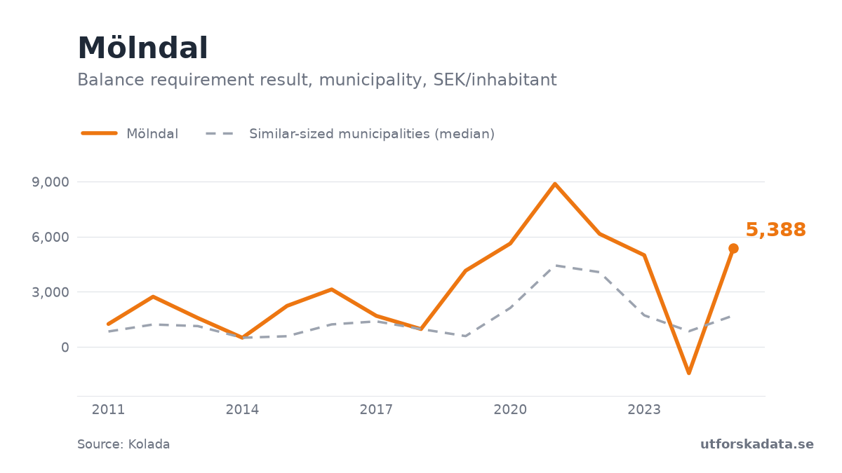 Chart: Balance requirement result, municipality, SEK/inhabitant in Mölndal, 2011–2025