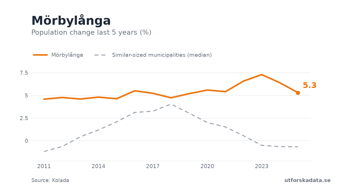 Chart: Population change last 5 years (%) in Mörbylånga, 2011–2025