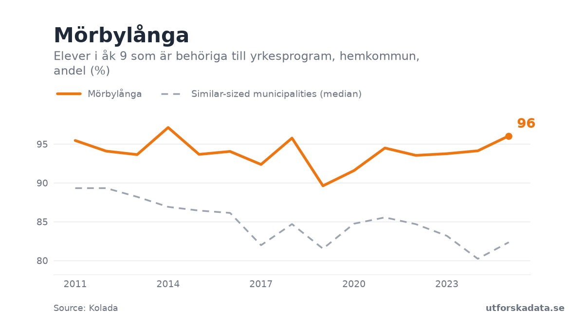 Chart: Elever i åk 9 som är behöriga till yrkesprogram, hemkommun, andel (%) in Mörbylånga, 2011–2025