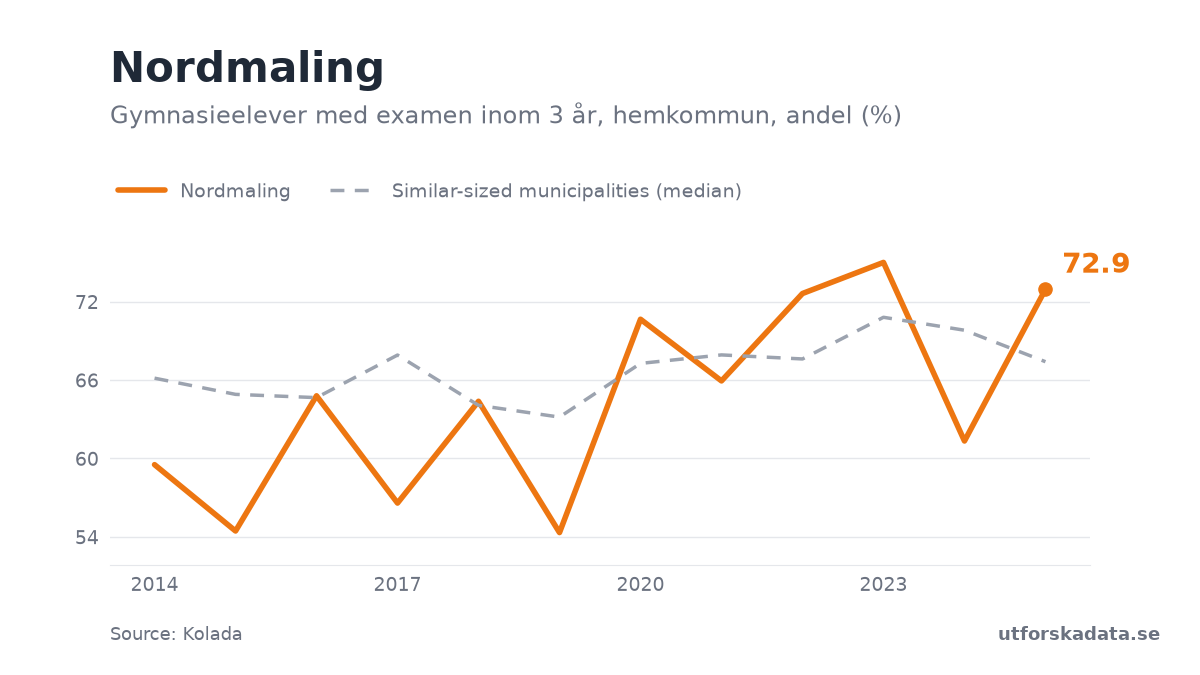 Chart: Gymnasieelever med examen inom 3 år, hemkommun, andel (%) in Nordmaling, 2014–2025