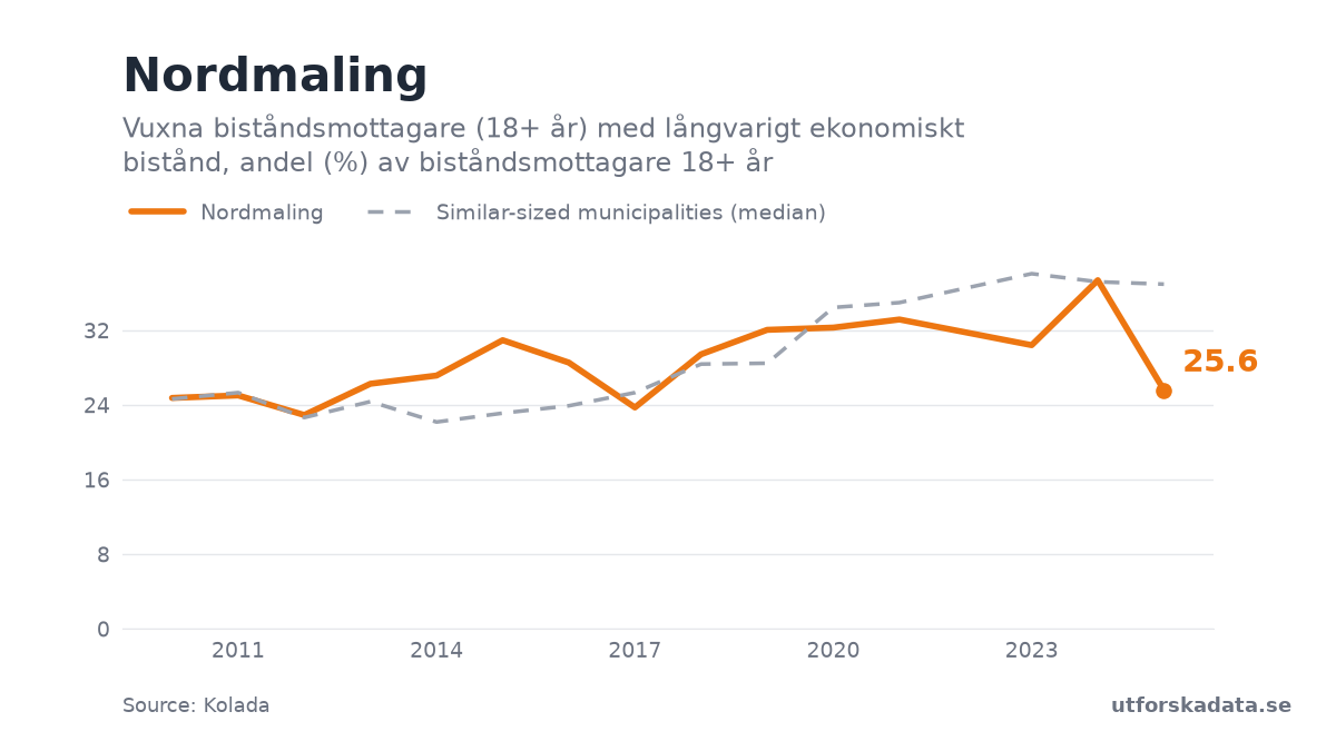 Chart: Vuxna biståndsmottagare (18+ år) med långvarigt ekonomiskt bistånd, andel (%) av biståndsmottagare 18+ år in Nordmaling, 2010–2025