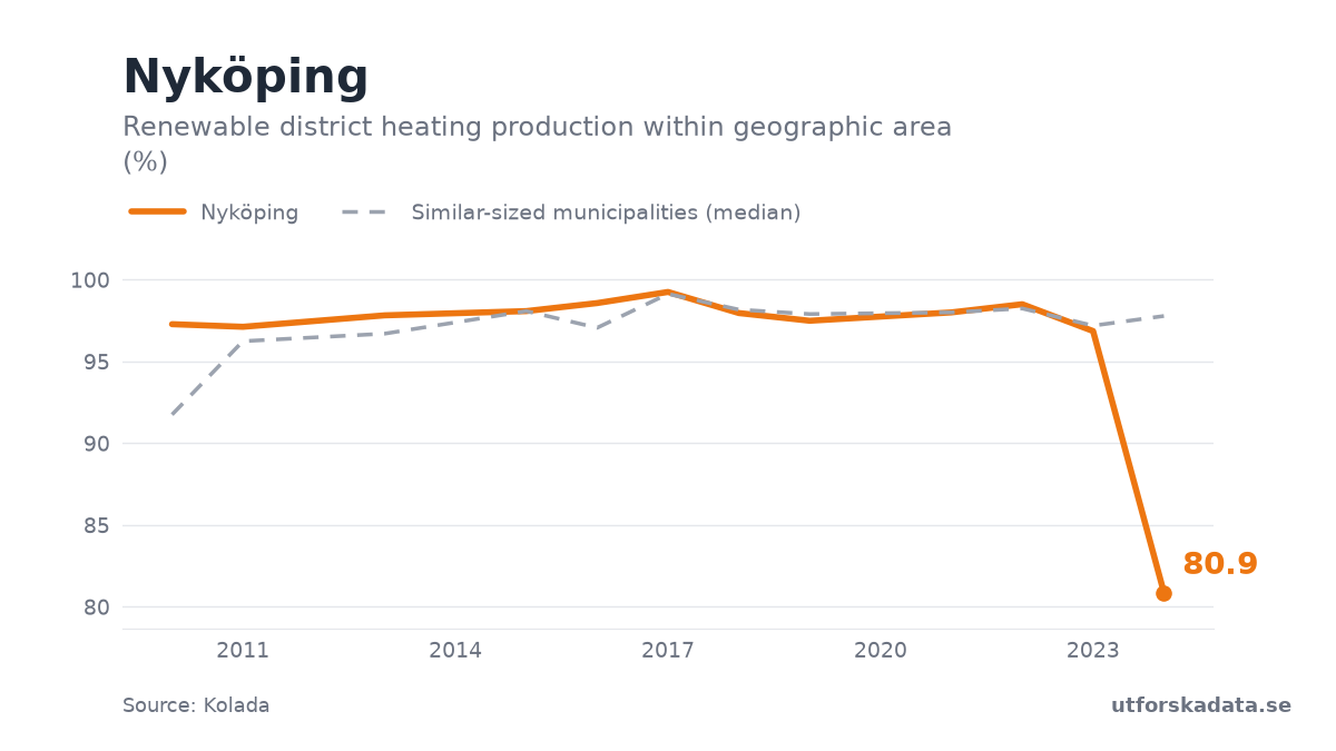 Chart: Renewable district heating production within geographic area (%) in Nyköping, 2010–2024