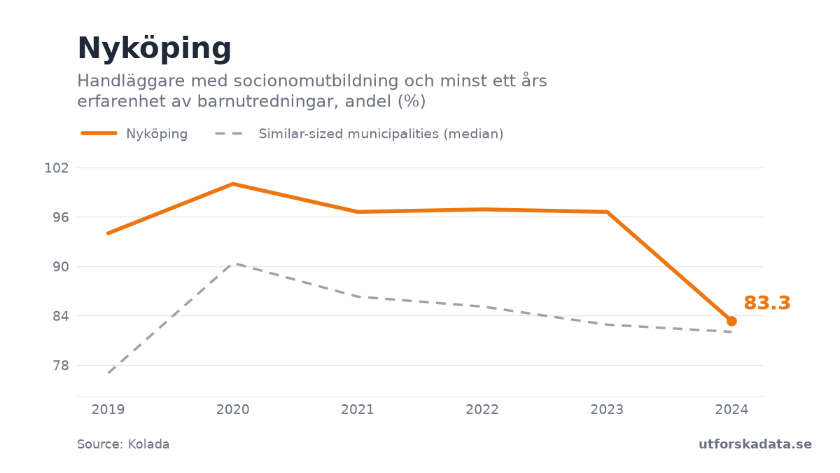 Chart: Handläggare med socionomutbildning och minst ett års erfarenhet av barnutredningar, andel (%) in Nyköping, 2019–2024