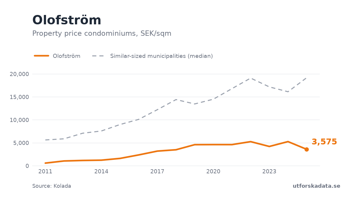 Chart: Property price condominiums, SEK/sqm in Olofström, 2011–2025