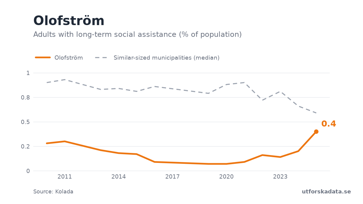 Chart: Adults with long-term social assistance (% of population) in Olofström, 2010–2025