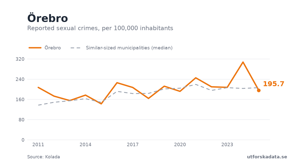Chart: Reported sexual crimes, per 100,000 inhabitants in Örebro, 2011–2025
