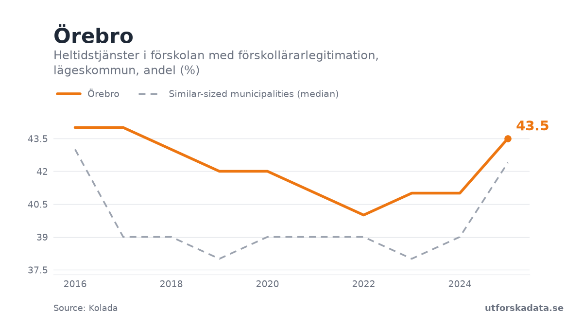 Chart: Heltidstjänster i förskolan med förskollärarlegitimation, lägeskommun, andel (%) in Örebro, 2016–2025