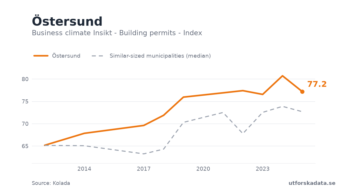 Chart: Business climate Insikt - Building permits - Index in Östersund, 2012–2025