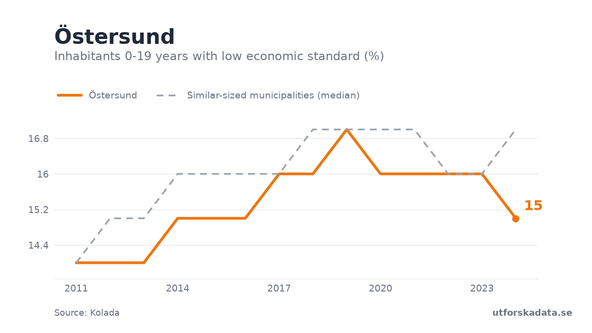 Chart: Inhabitants 0-19 years with low economic standard (%) in Östersund, 2011–2024