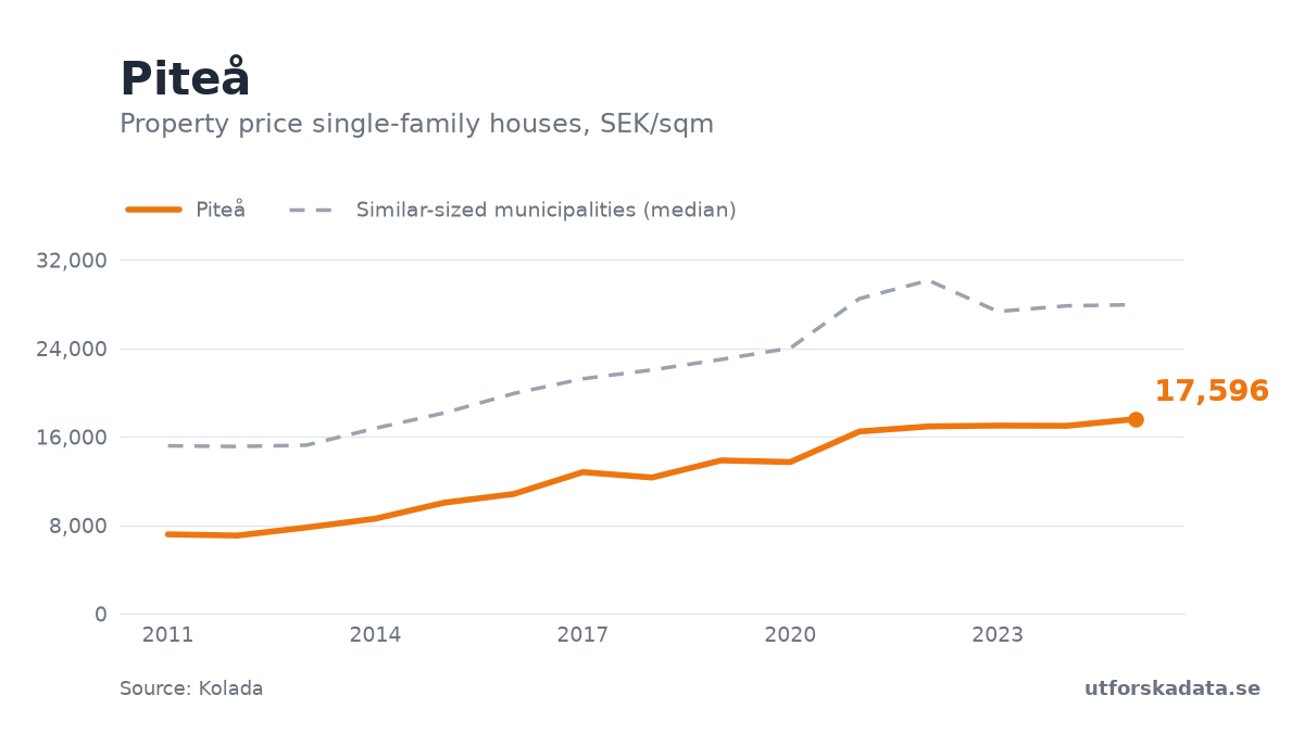 Chart: Property price single-family houses, SEK/sqm in Piteå, 2011–2025