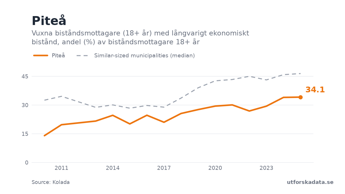 Chart: Vuxna biståndsmottagare (18+ år) med långvarigt ekonomiskt bistånd, andel (%) av biståndsmottagare 18+ år in Piteå, 2010–2025