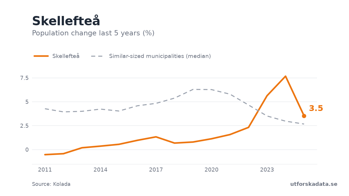 Chart: Population change last 5 years (%) in Skellefteå, 2011–2025