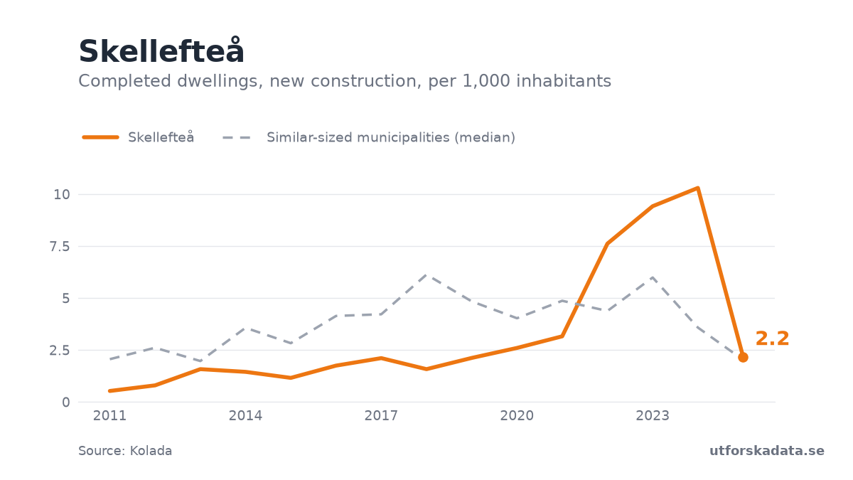 Chart: Completed dwellings, new construction, per 1,000 inhabitants in Skellefteå, 2011–2025