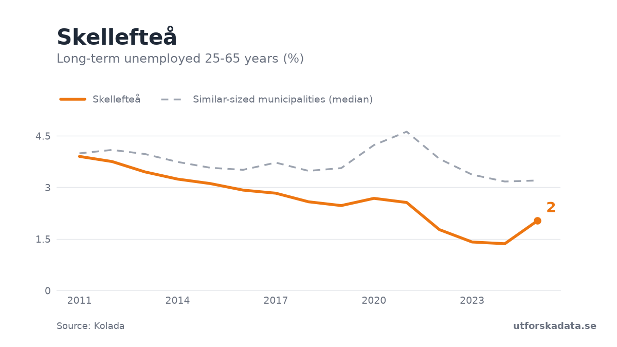 Chart: Long-term unemployed 25-65 years (%) in Skellefteå, 2011–2025