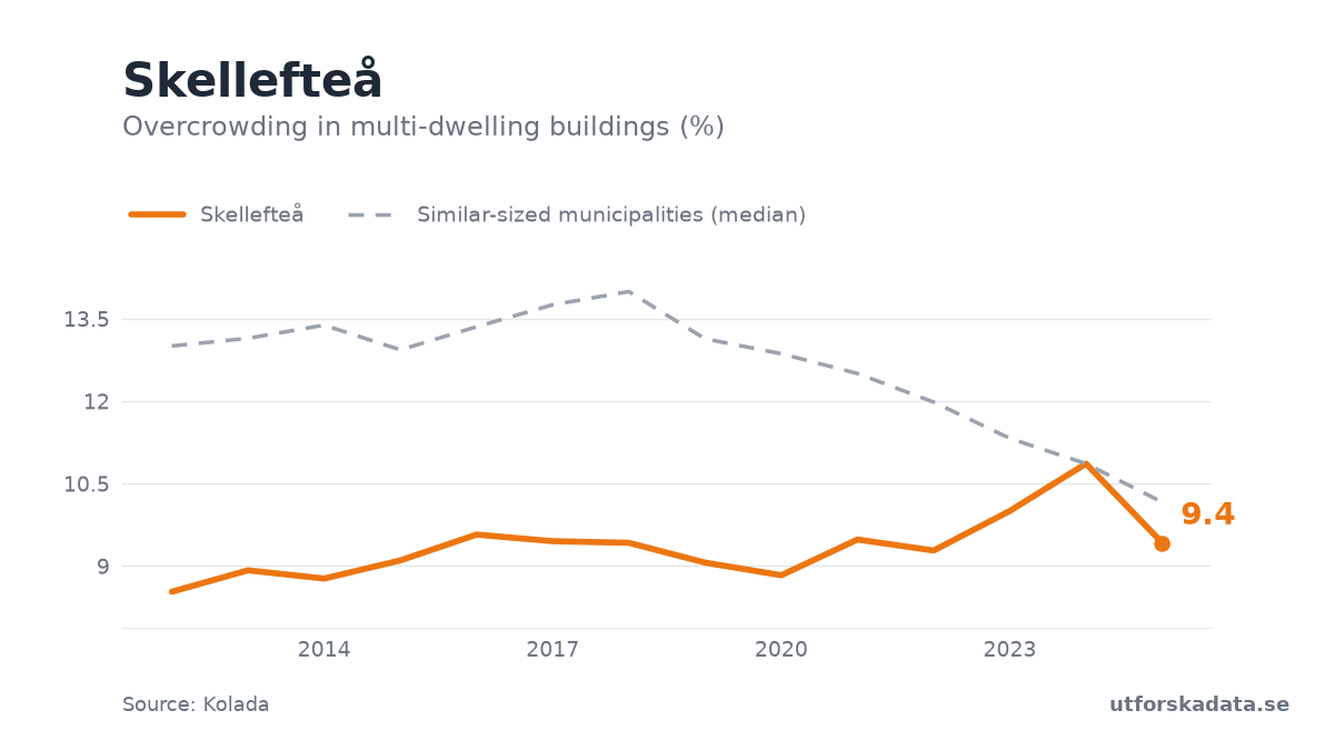 Chart: Overcrowding in multi-dwelling buildings (%) in Skellefteå, 2012–2025