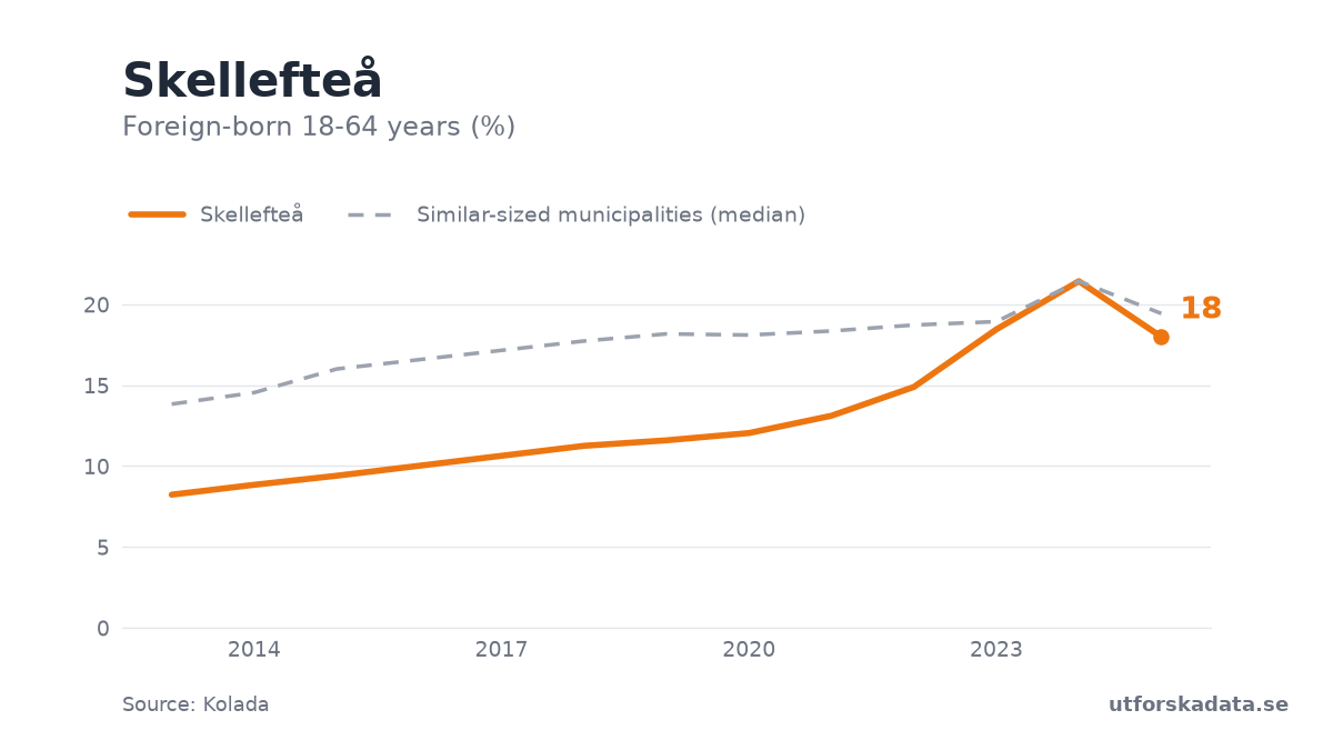 Chart: Foreign-born 18-64 years (%) in Skellefteå, 2013–2025