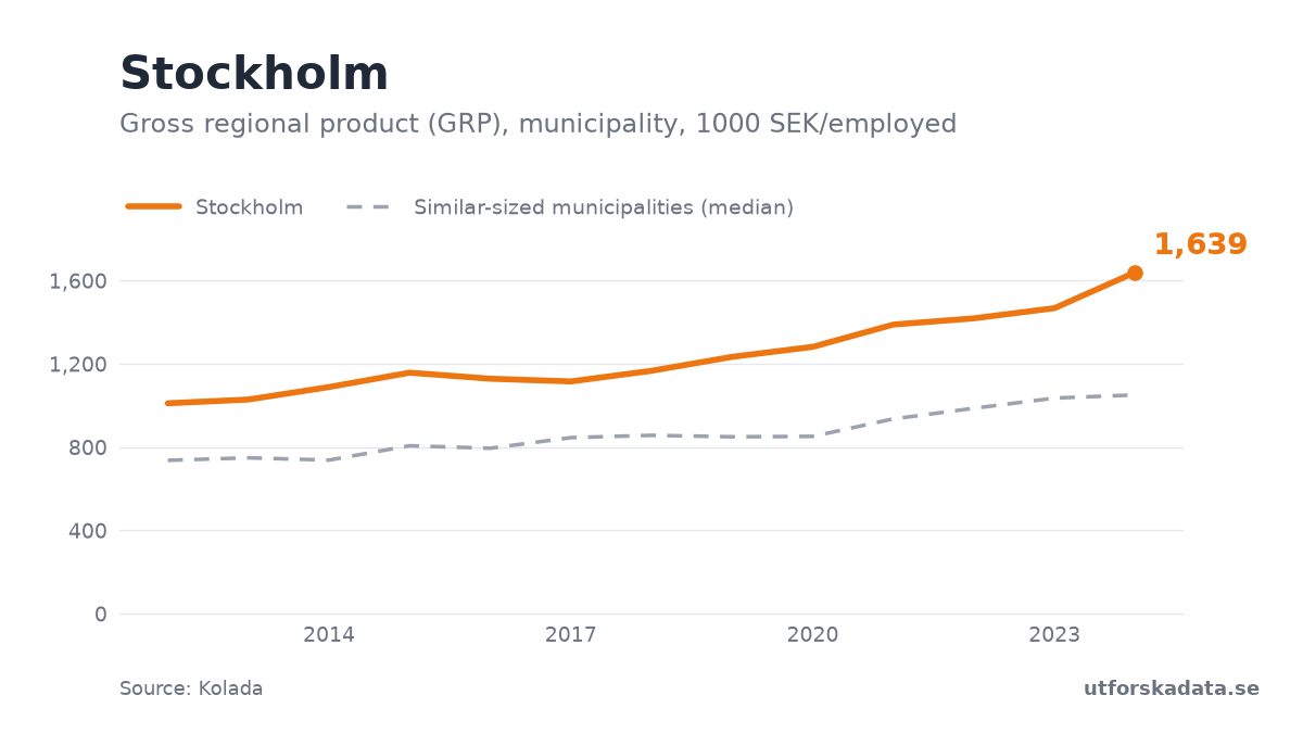 Chart: Gross regional product (GRP), municipality, 1000 SEK/employed in Stockholm, 2012–2024
