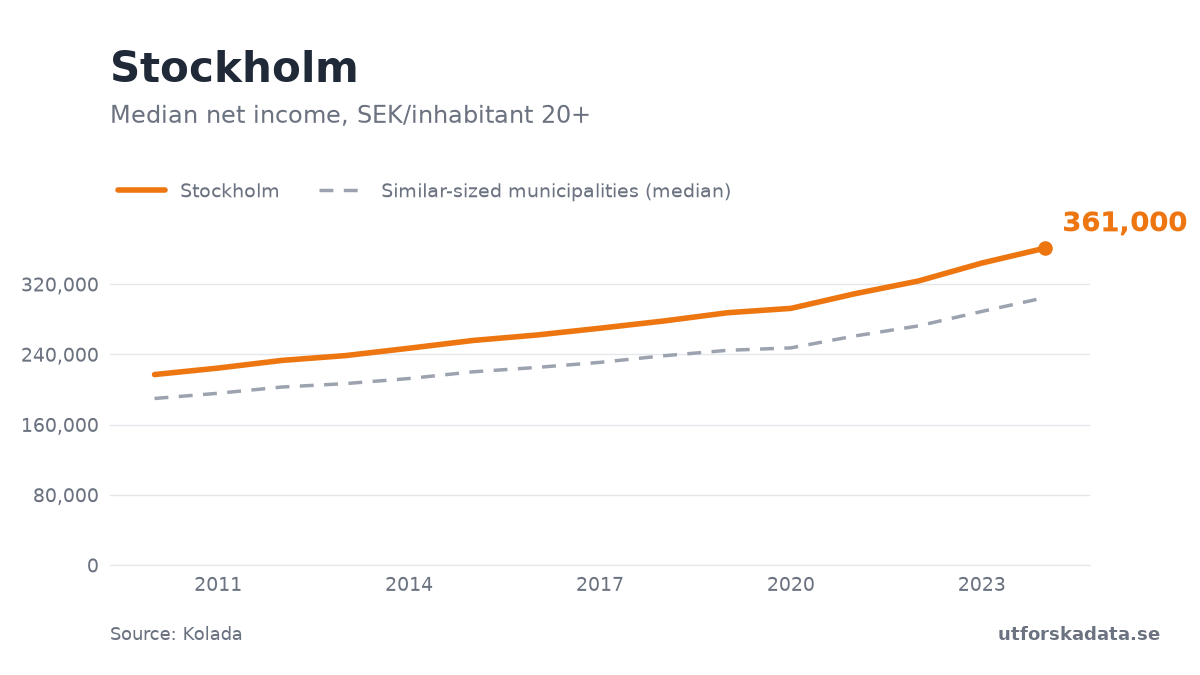 Chart: Median net income, SEK/inhabitant 20+ in Stockholm, 2010–2024