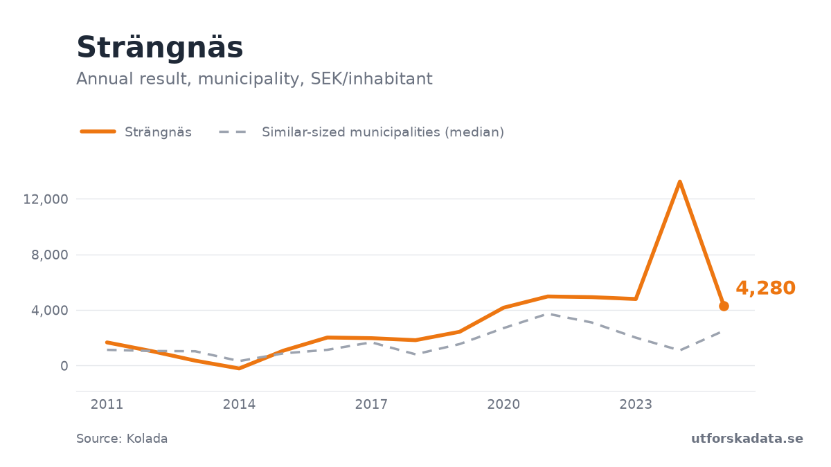 Chart: Annual result, municipality, SEK/inhabitant in Strängnäs, 2011–2025