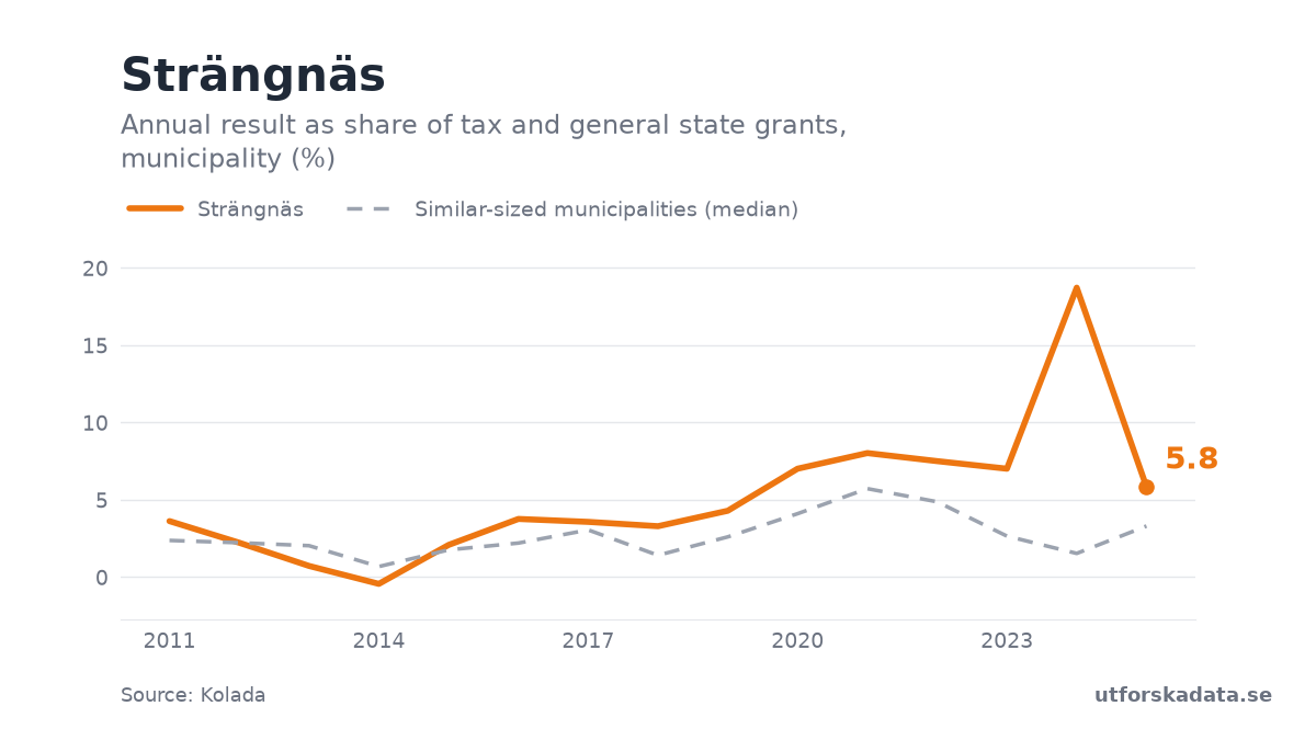 Chart: Annual result as share of tax and general state grants, municipality (%) in Strängnäs, 2011–2025
