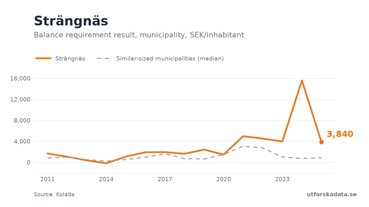 Chart: Balance requirement result, municipality, SEK/inhabitant in Strängnäs, 2011–2025