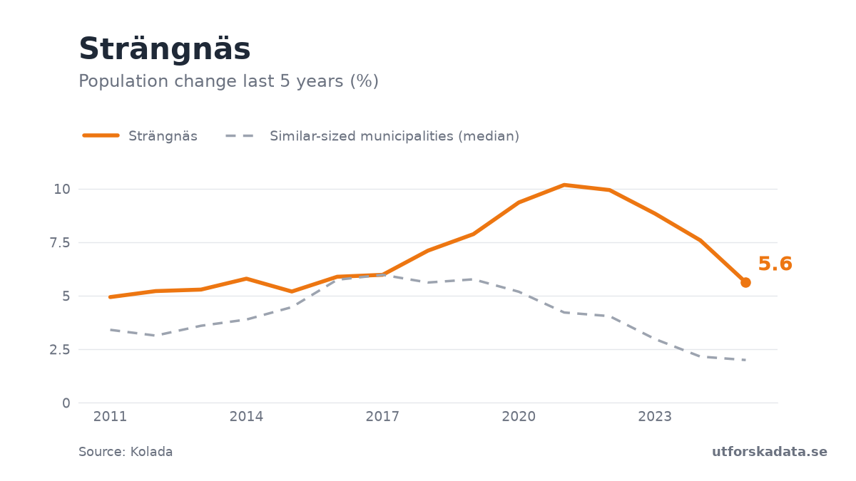 Chart: Population change last 5 years (%) in Strängnäs, 2011–2025