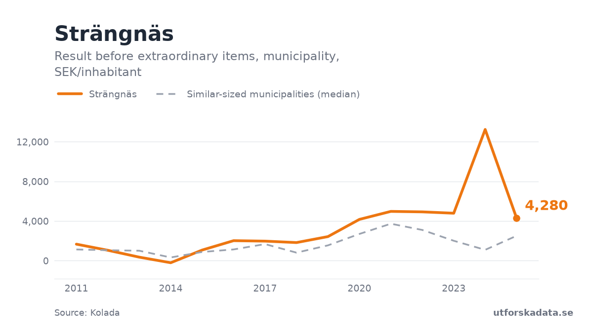 Chart: Result before extraordinary items, municipality, SEK/inhabitant in Strängnäs, 2011–2025