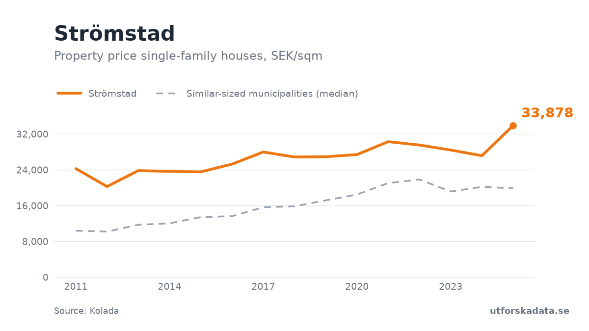 Chart: Property price single-family houses, SEK/sqm in Strömstad, 2011–2025