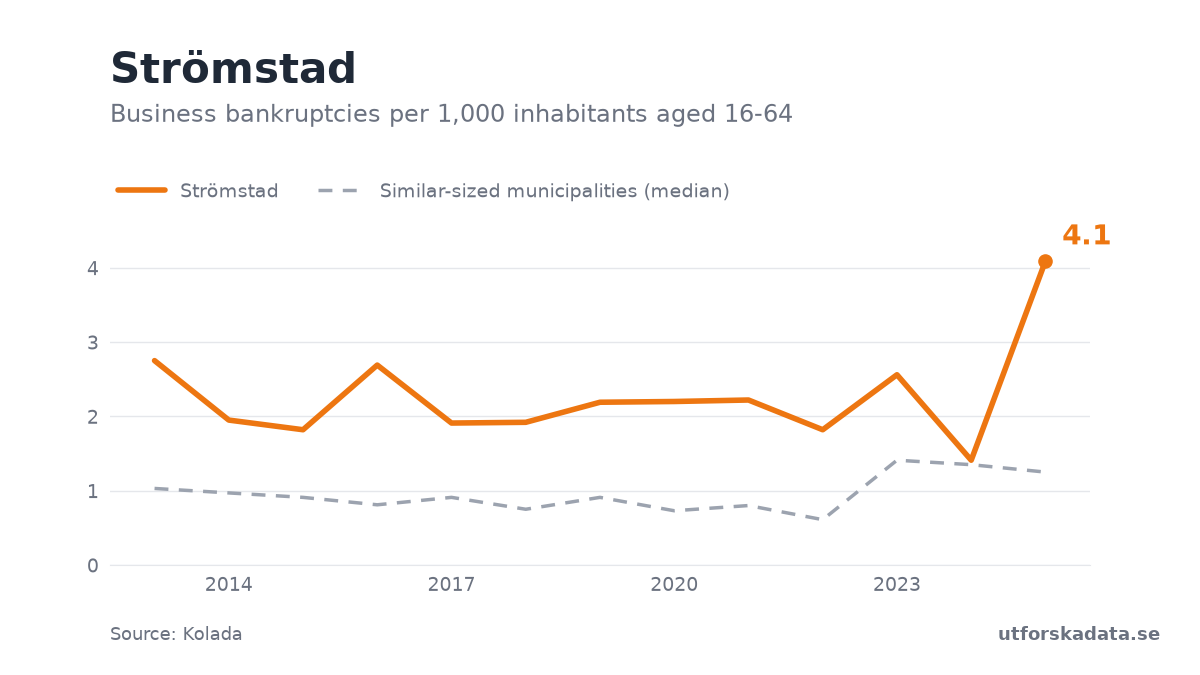 Chart: Business bankruptcies per 1,000 inhabitants aged 16-64 in Strömstad, 2013–2025