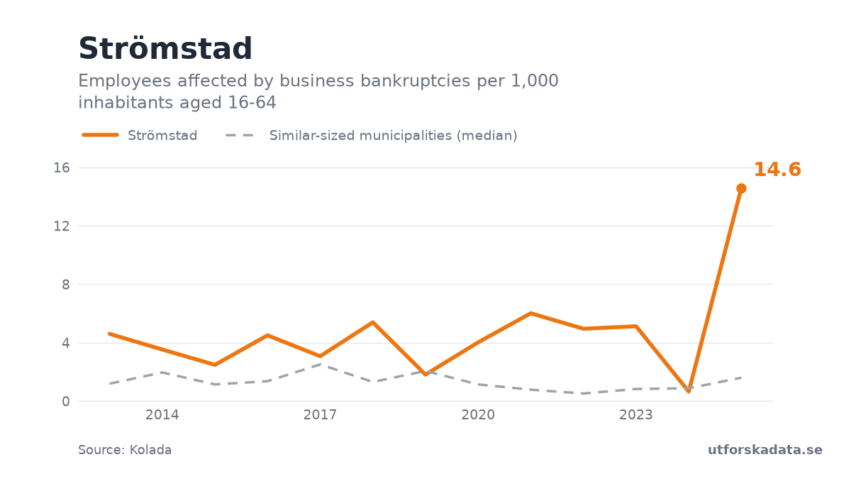 Chart: Employees affected by business bankruptcies per 1,000 inhabitants aged 16-64 in Strömstad, 2013–2025