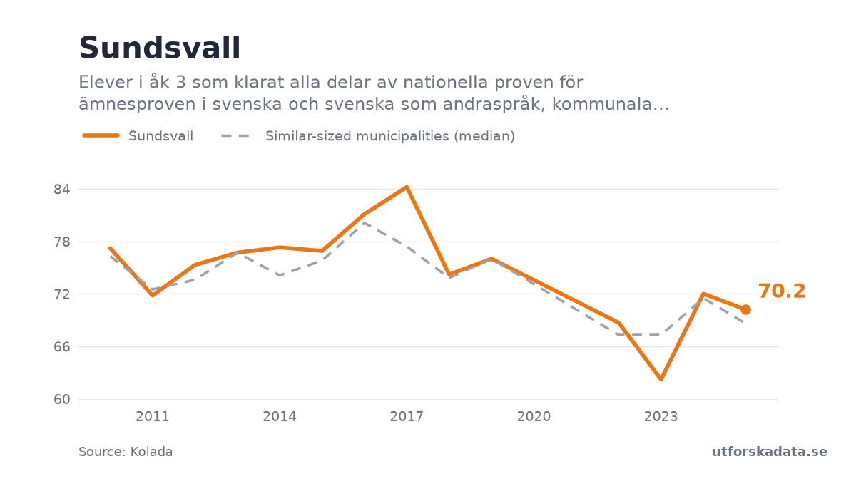 Chart: Elever i åk 3 som klarat alla delar av nationella proven för ämnesproven i svenska och svenska som andraspråk, kommunala skolor, andel (%) in Sundsvall, 2010–2025