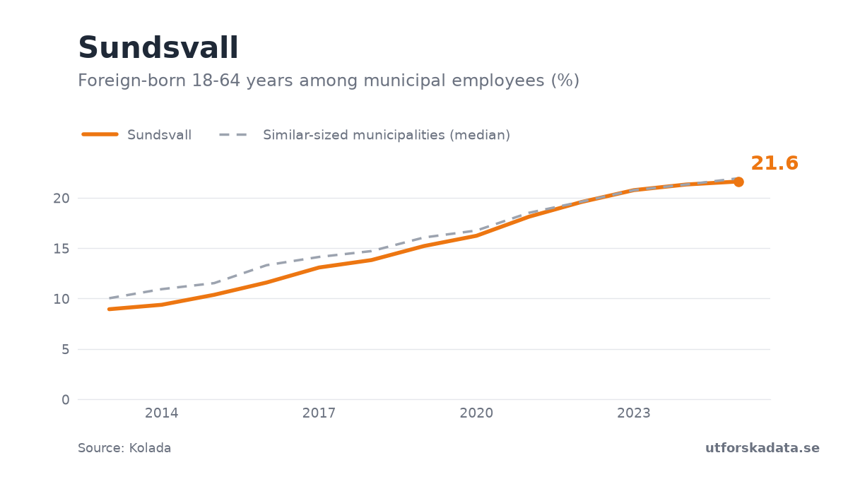 Chart: Foreign-born 18-64 years among municipal employees (%) in Sundsvall, 2013–2025