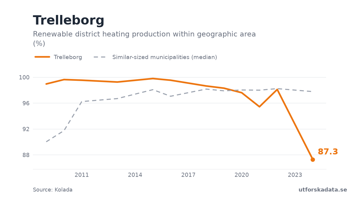 Chart: Renewable district heating production within geographic area (%) in Trelleborg, 2009–2024