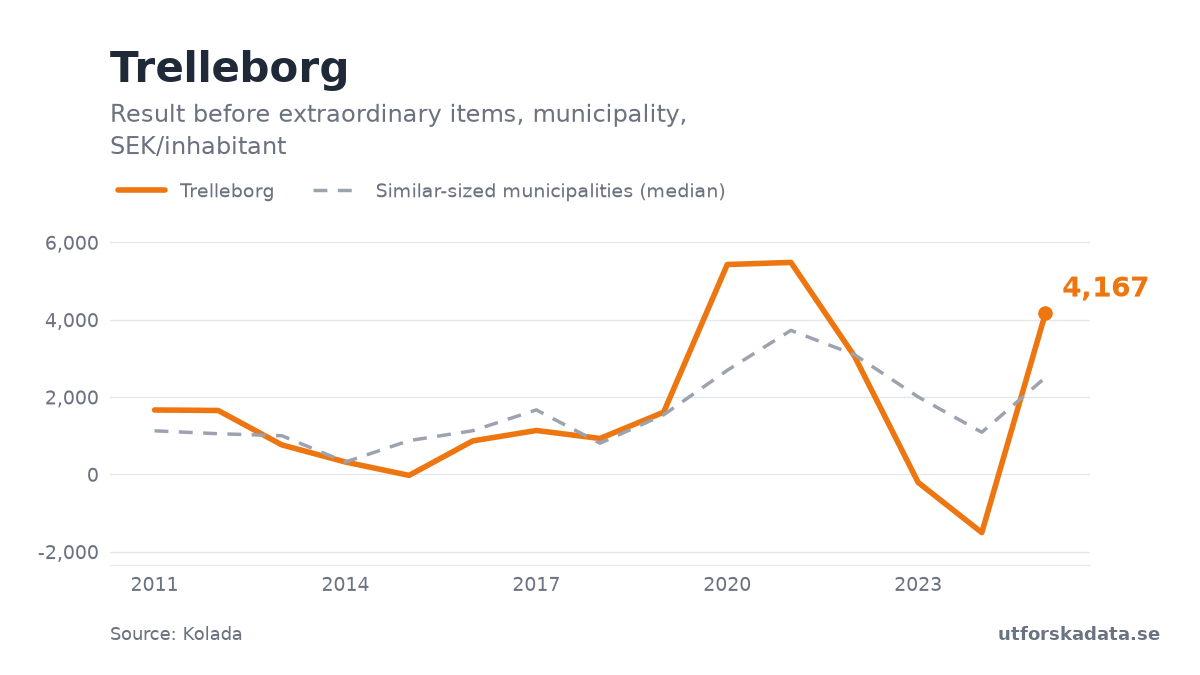 Chart: Result before extraordinary items, municipality, SEK/inhabitant in Trelleborg, 2011–2025