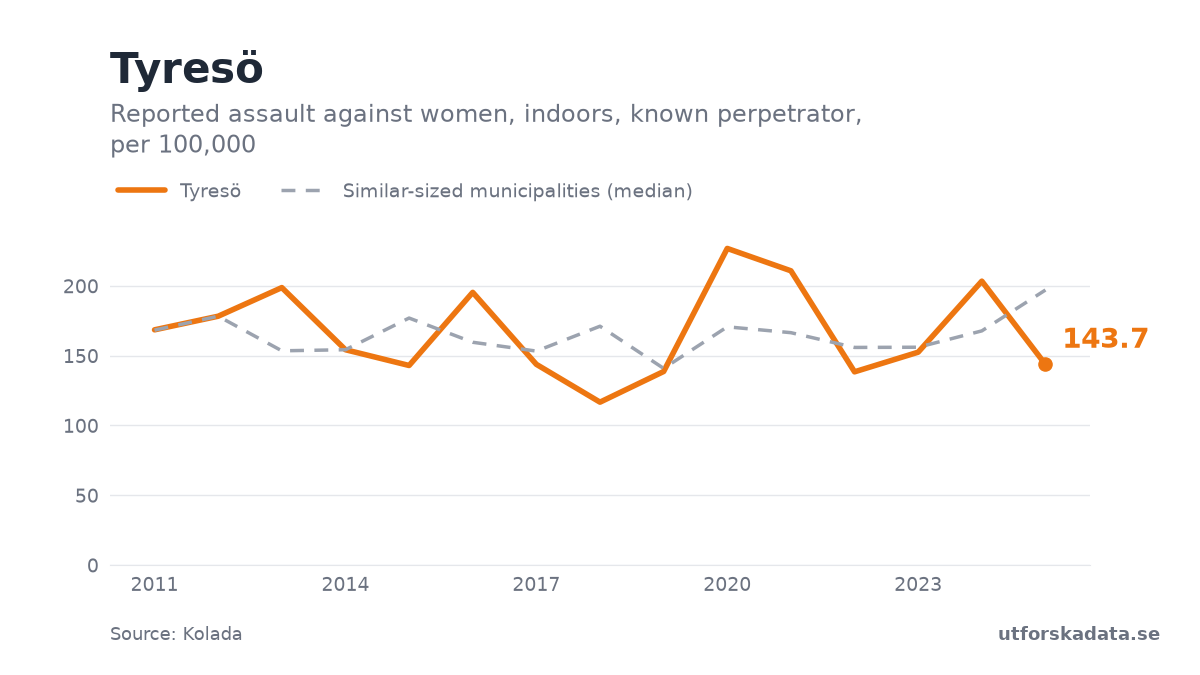 Chart: Reported assault against women, indoors, known perpetrator, per 100,000 in Tyresö, 2011–2025