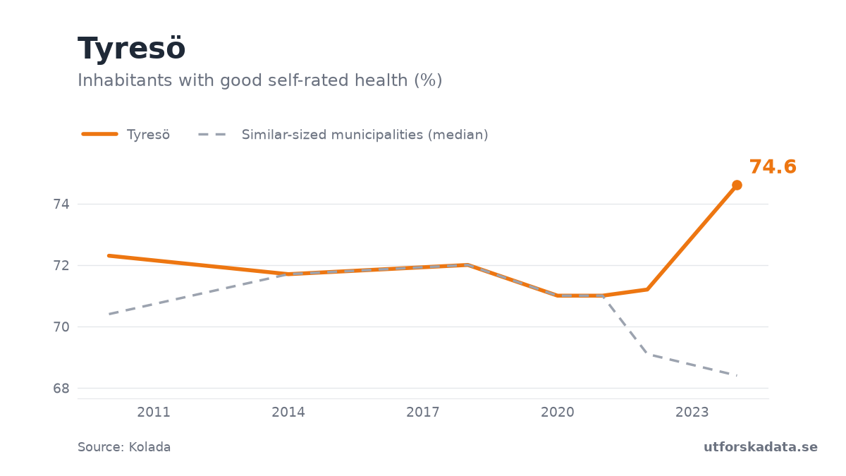 Chart: Inhabitants with good self-rated health (%) in Tyresö, 2010–2024