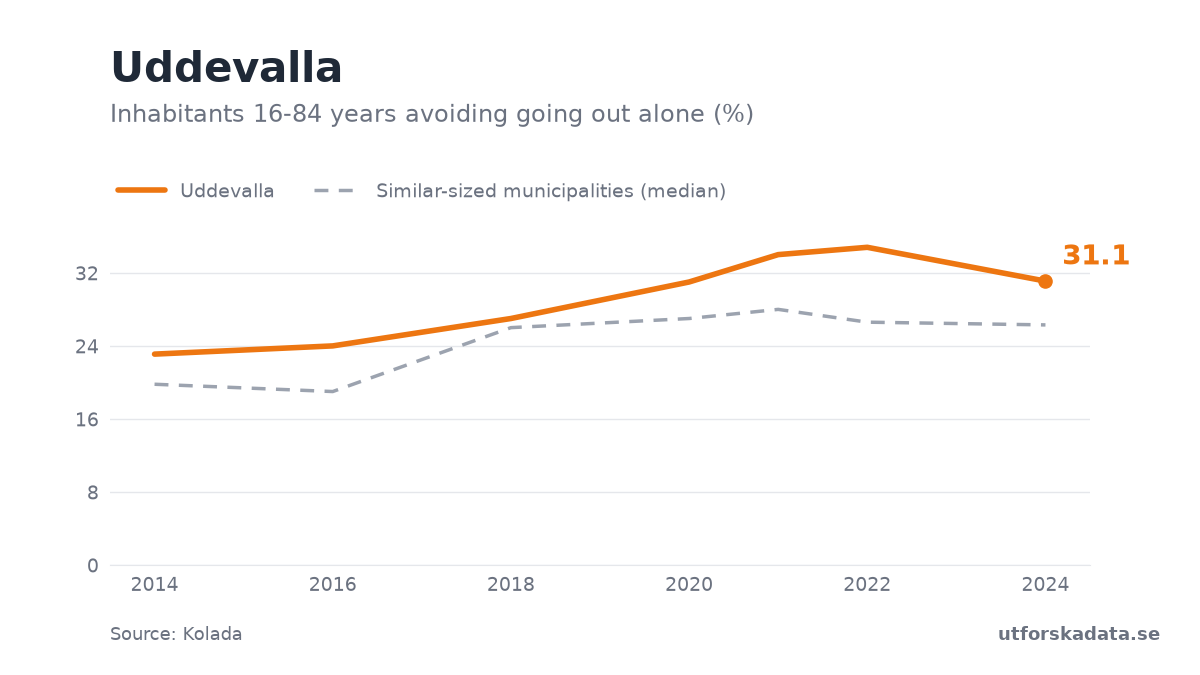 Chart: Inhabitants 16-84 years avoiding going out alone (%) in Uddevalla, 2014–2024