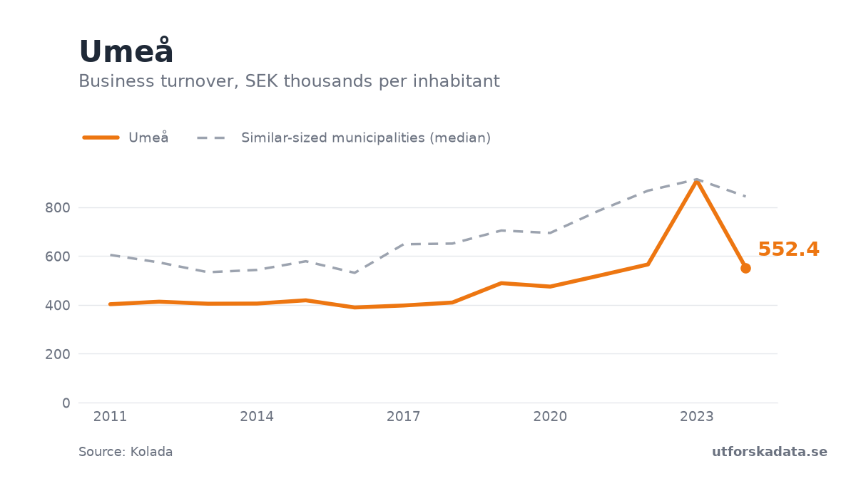 Chart: Business turnover, SEK thousands per inhabitant in Umeå, 2011–2024