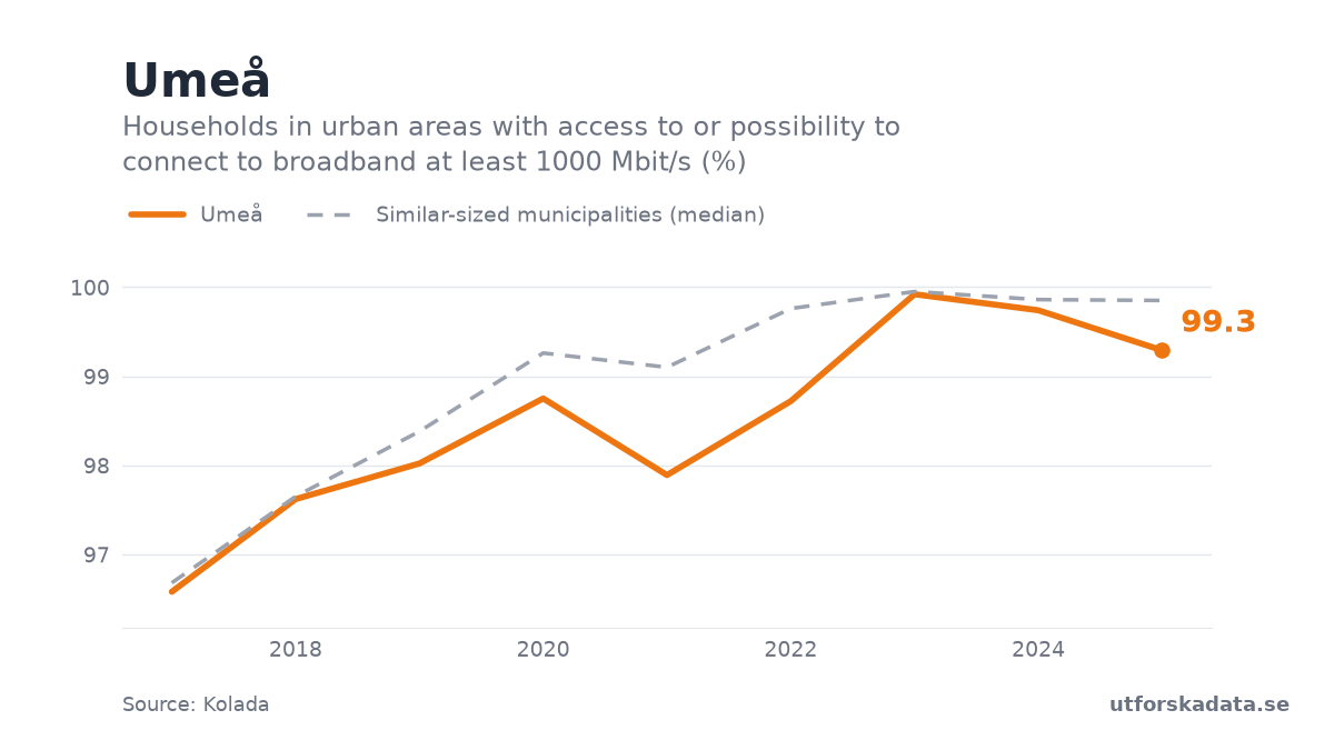 Chart: Households in urban areas with access to or possibility to connect to broadband at least 1000 Mbit/s (%) in Umeå, 2017–2025