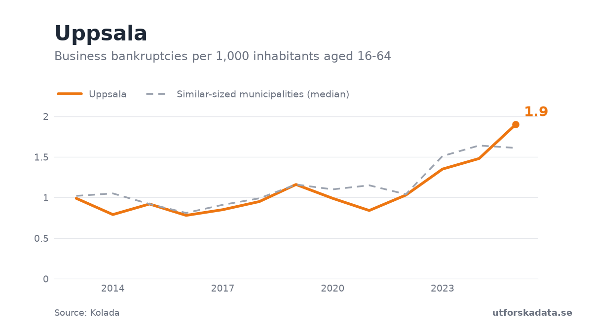 Chart: Business bankruptcies per 1,000 inhabitants aged 16-64 in Uppsala, 2013–2025