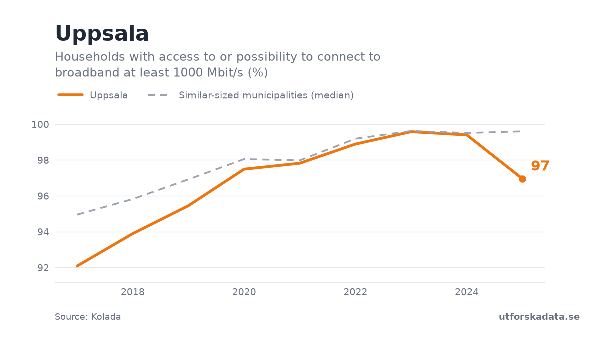 Chart: Households with access to or possibility to connect to broadband at least 1000 Mbit/s (%) in Uppsala, 2017–2025