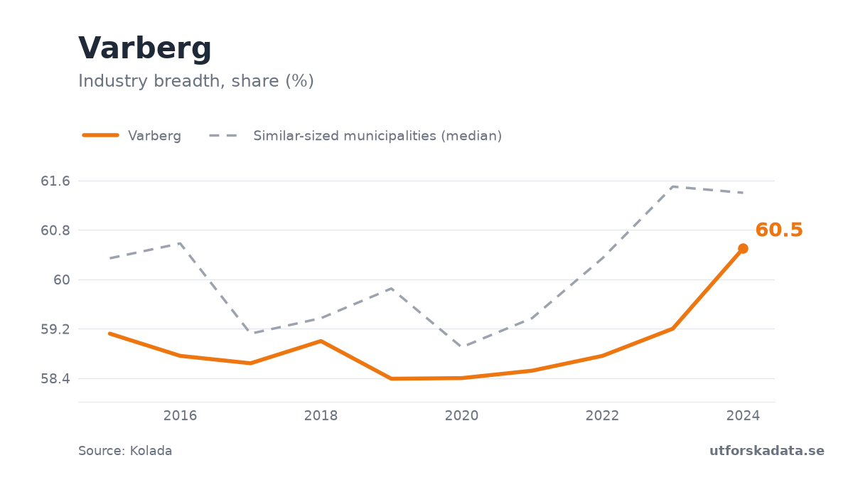 Chart: Industry breadth, share (%) in Varberg, 2015–2024