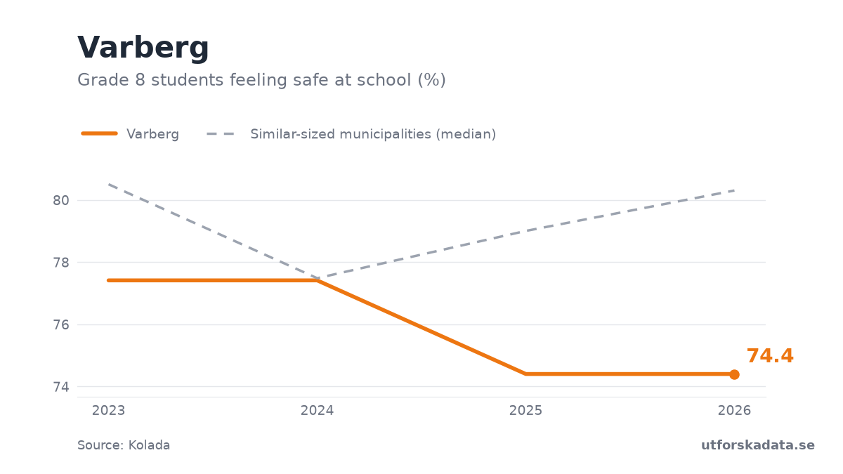 Chart: Grade 8 students feeling safe at school (%) in Varberg, 2023–2026